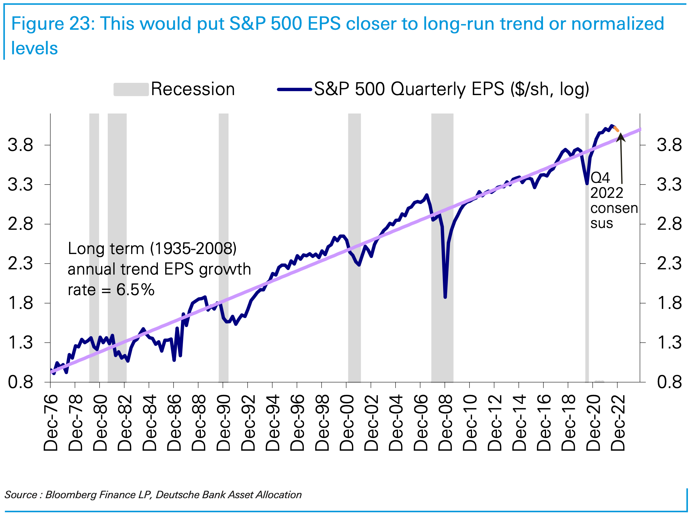 S&P 500 EPS