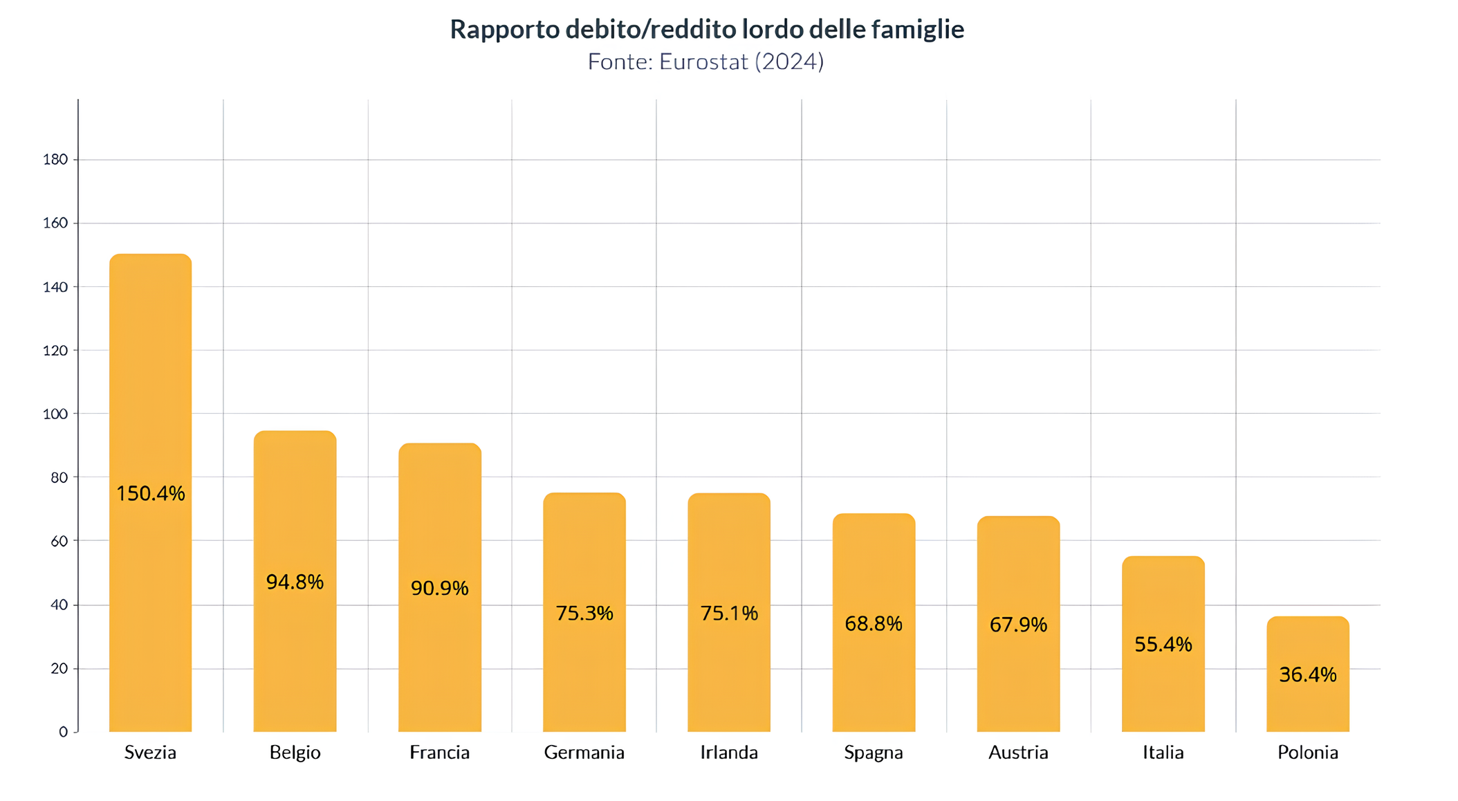 Indebitamento delle famiglie europee