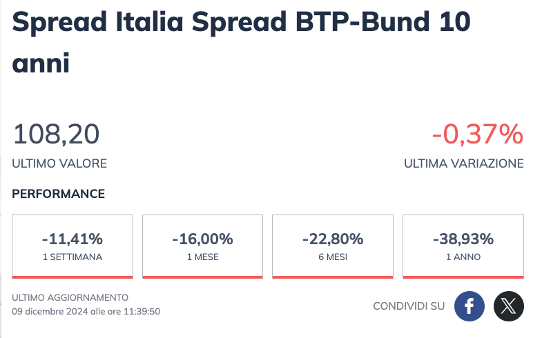 Spread BTP-Bund a 10 anni viaggia al di sotto del target di Giorgetti (110 pb)