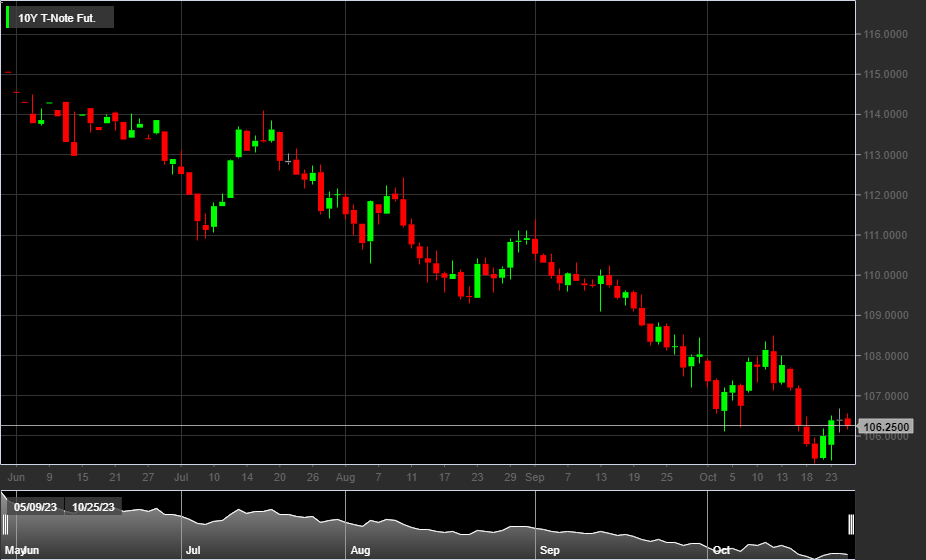 10Y T-Note Fut. (ZN December 2023)