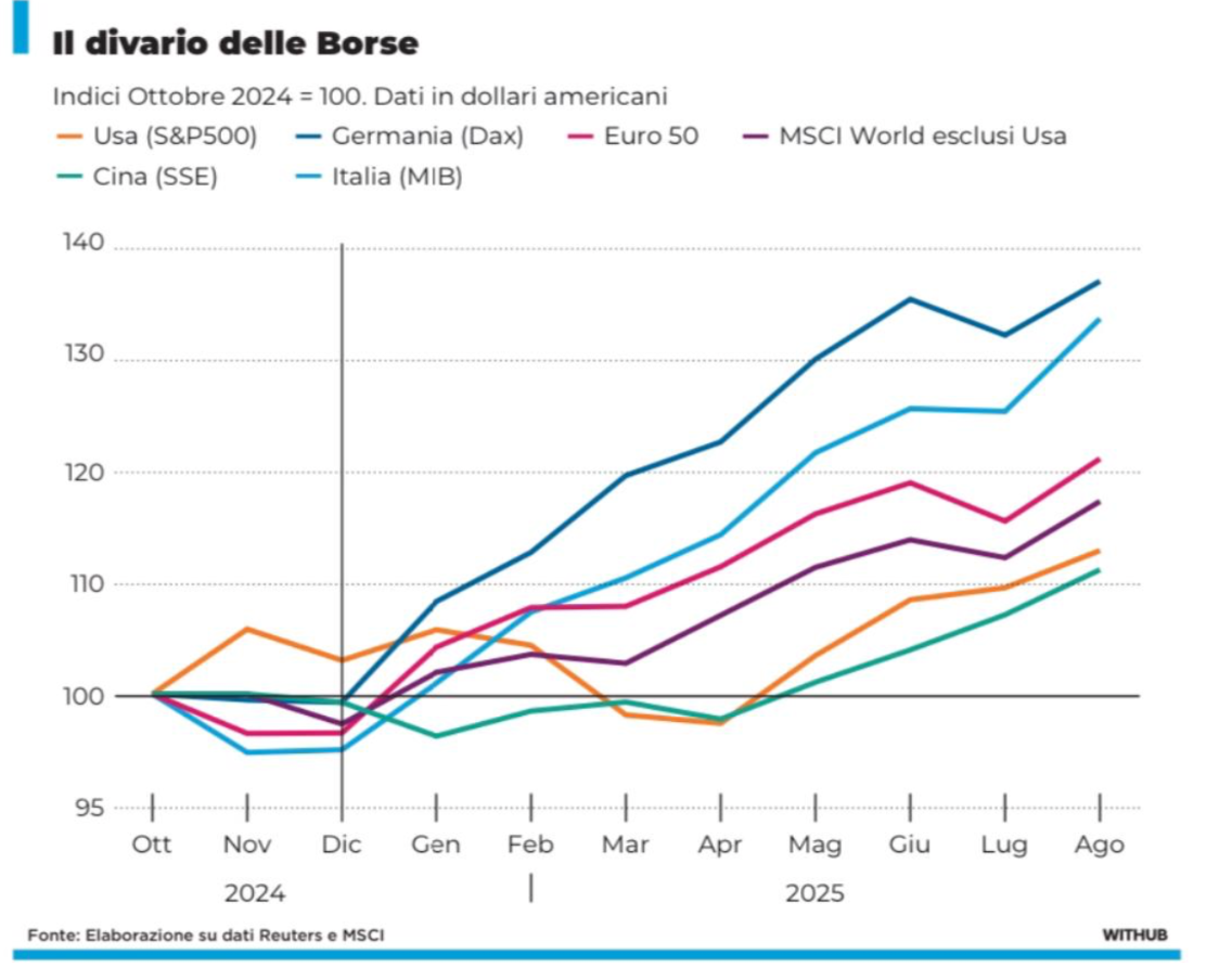 Il divario delle Borse