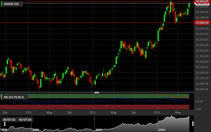 Nikkei 225, 1W
