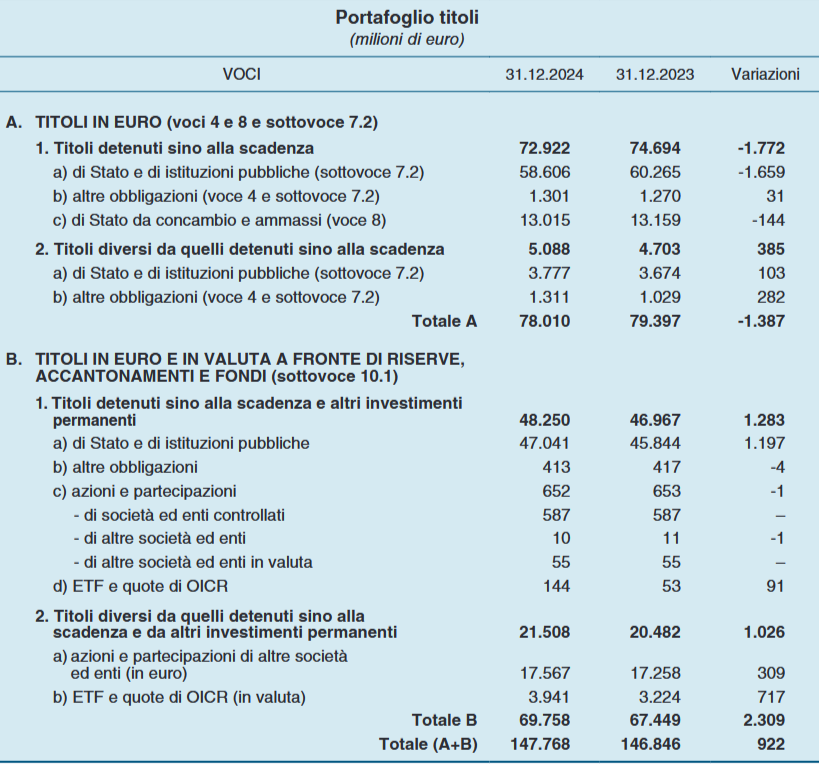 Il portafoglio titoli della Banca d'Italia relativo al 2024