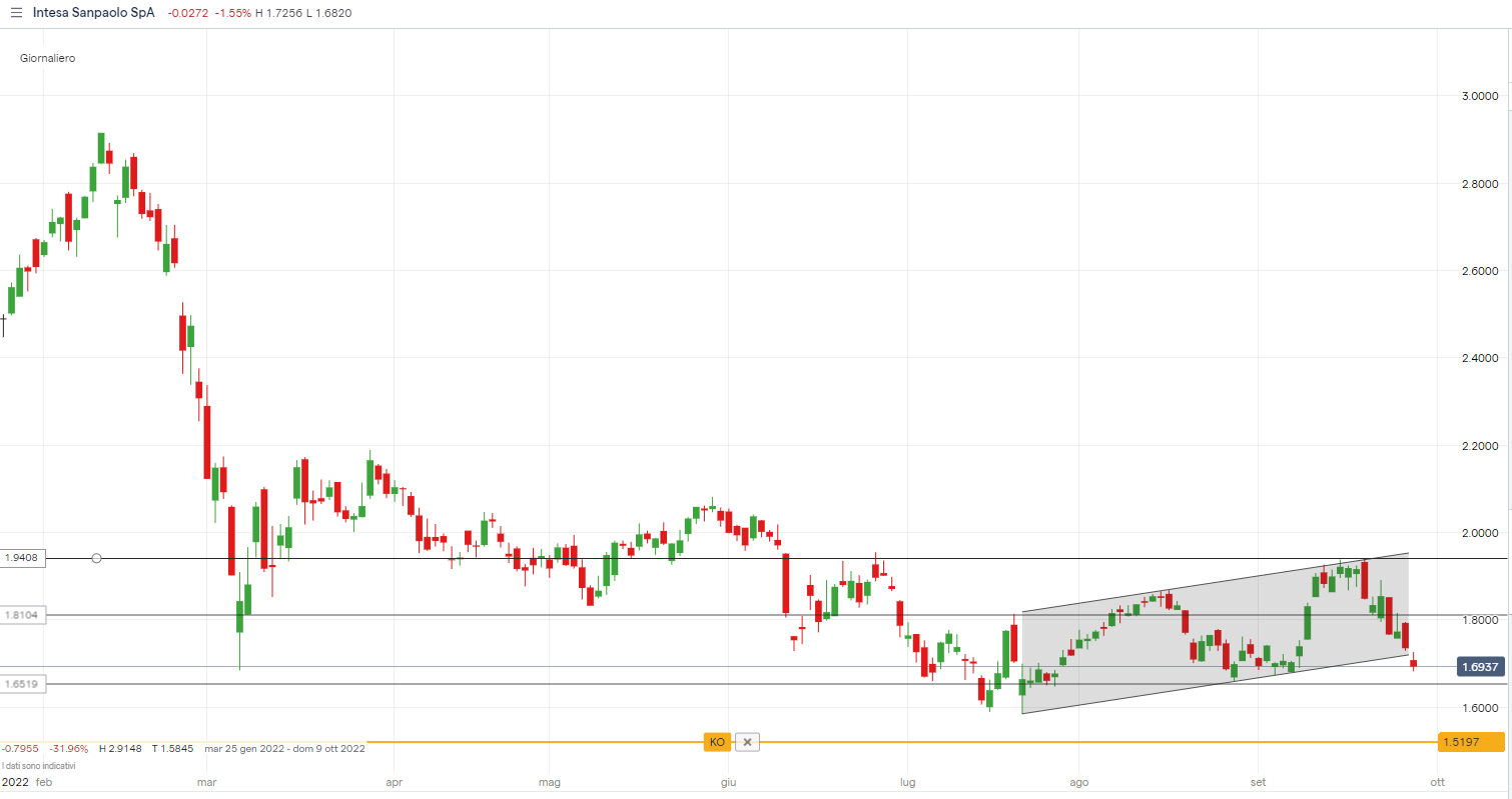 Grafico giornaliero Intesa Sanpaolo