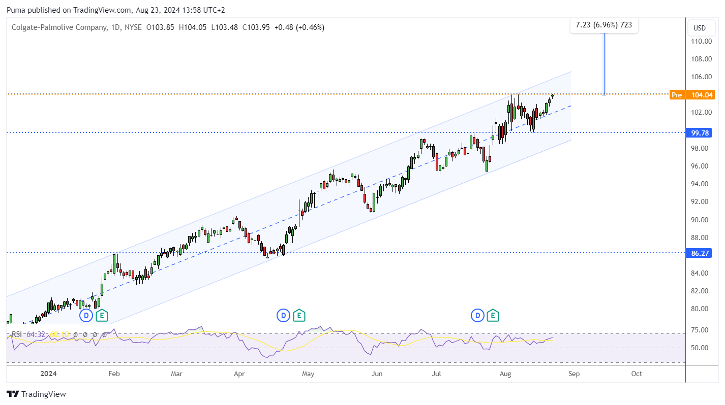 Grafico azioni Colgate-Palmolive