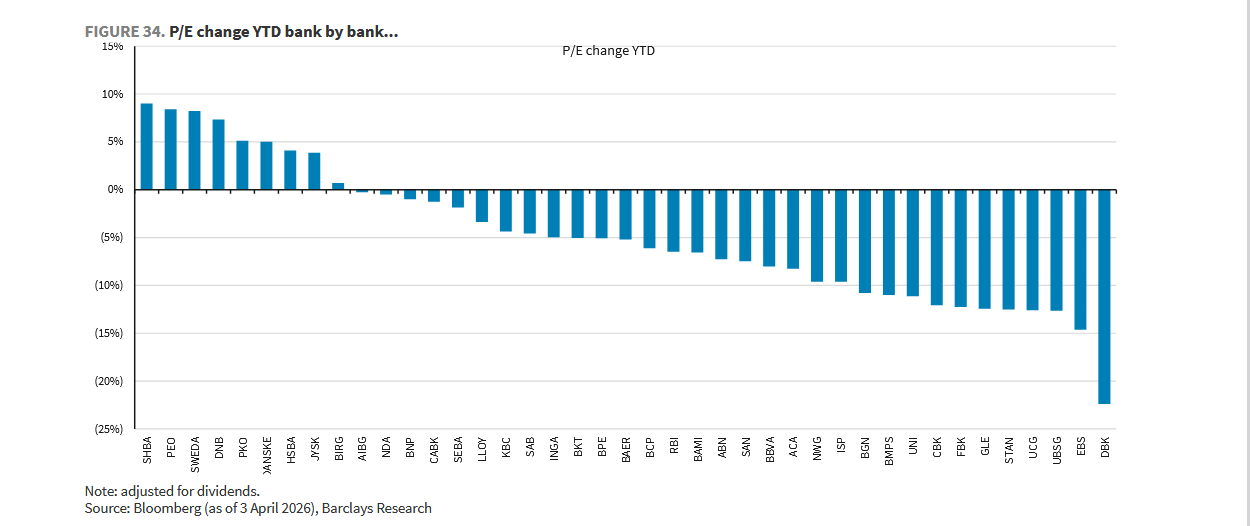 Il trend del P/E delle banche europee