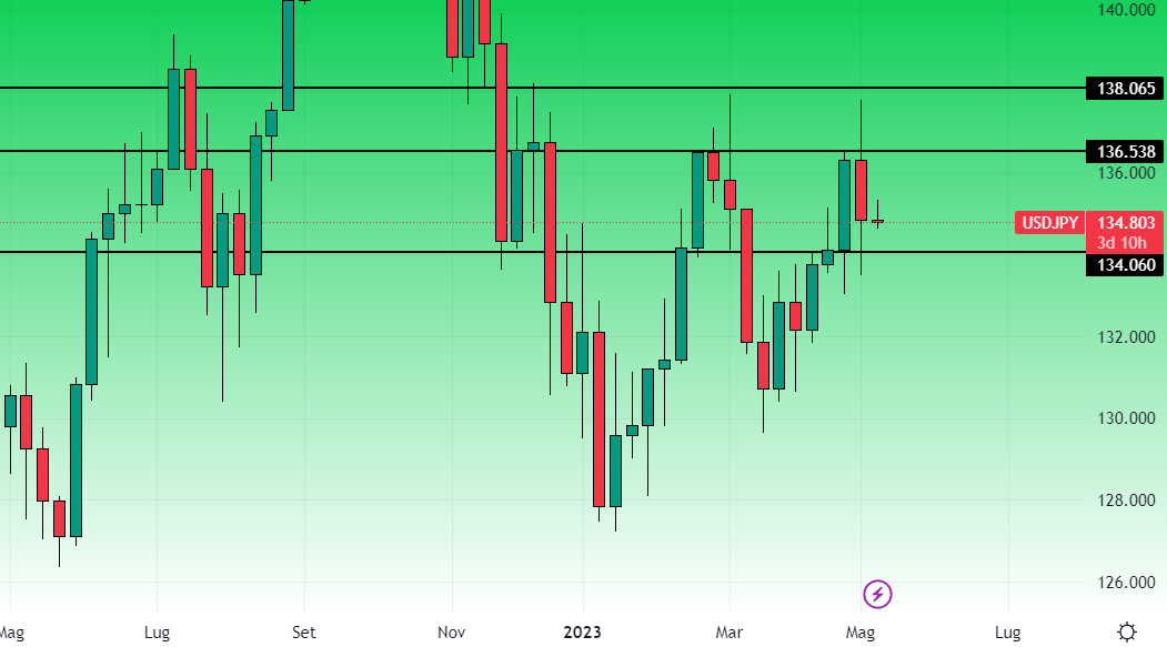 UsdJpy Grafico Settimanale 