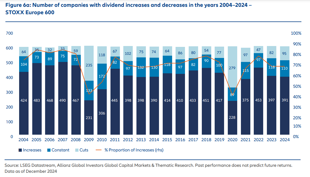 Società che hanno aumentato e diminuito il dividendo 2004-2024 Stoxx Europe 600