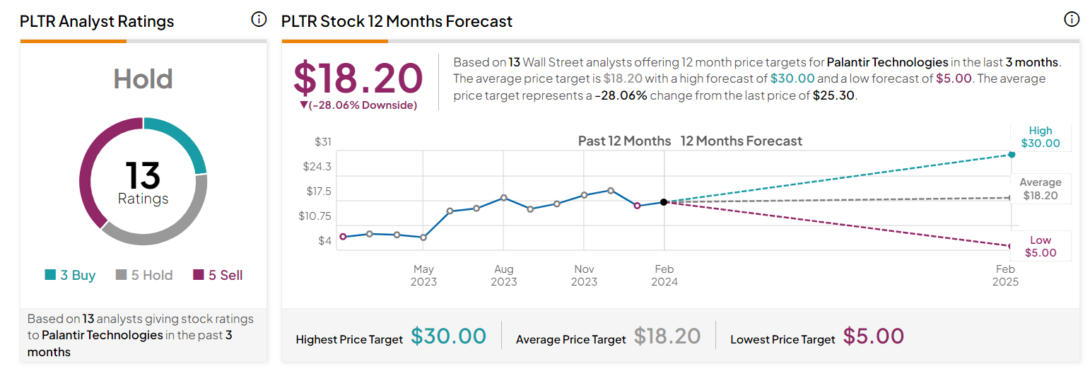 Palantir target price 