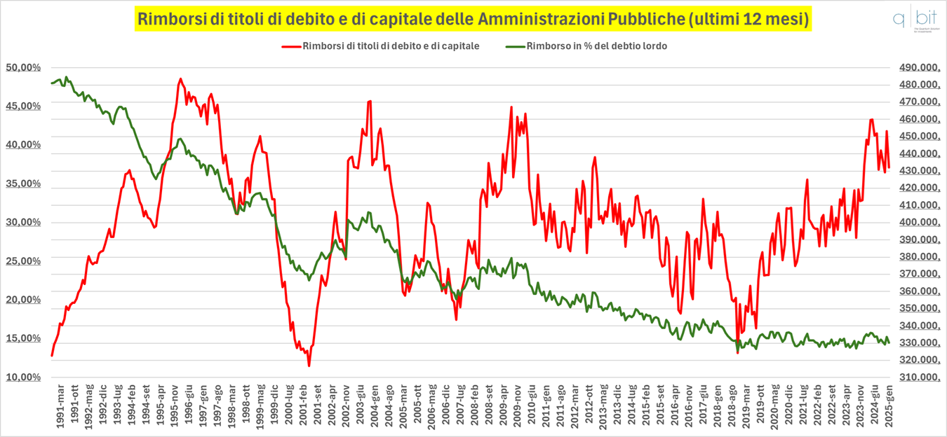 Rimborsi di titoli di debito e di capitale
