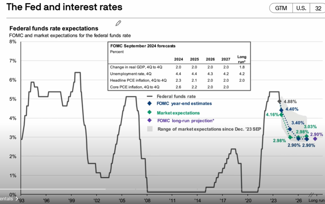 Previsioni Fed Funds