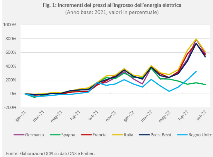Aumenti prezzi ingrosso energia elettrica