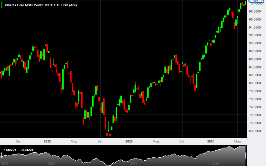 iShares Core MSCI World UCITS ETF, 1W