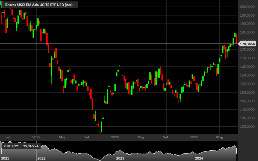 iShares MSCI EM Asia UCITS ETF , 1W
