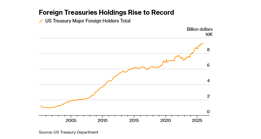 Ma si può davvero parlare di fuga degli stranieri dai Treasury?