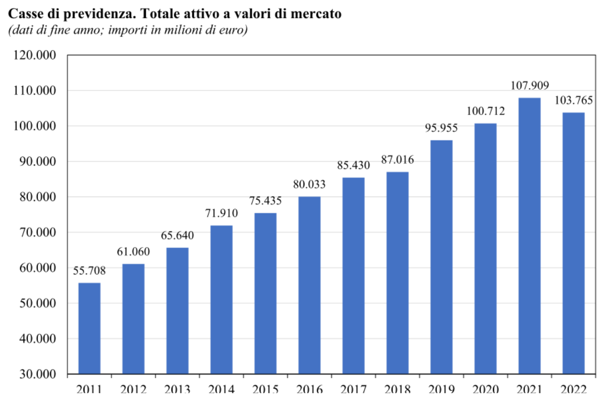 Casse di previdenza. Totale attivo a valori di Mercato