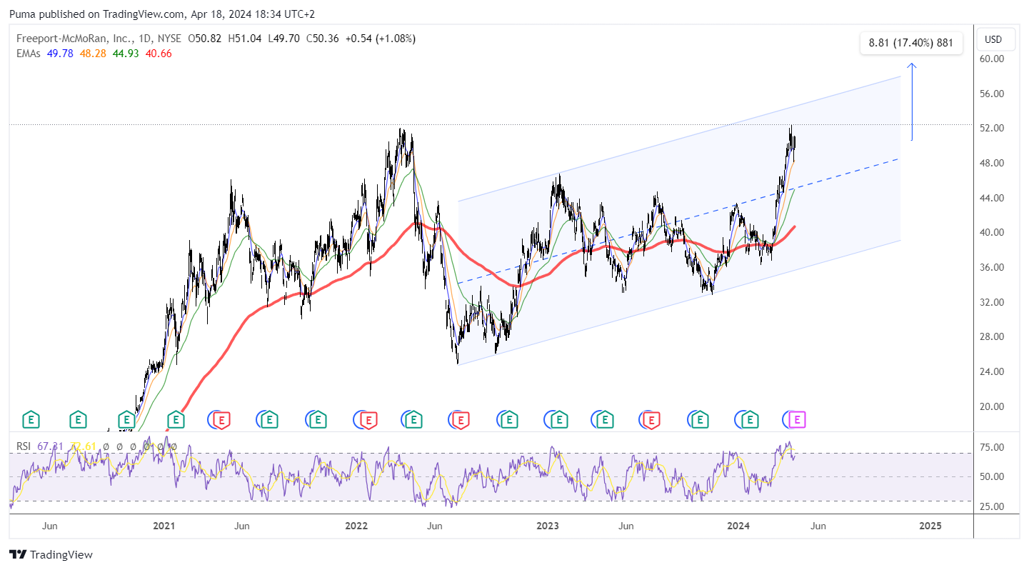 Grafico giornaliero azioni Freeport (FCX)