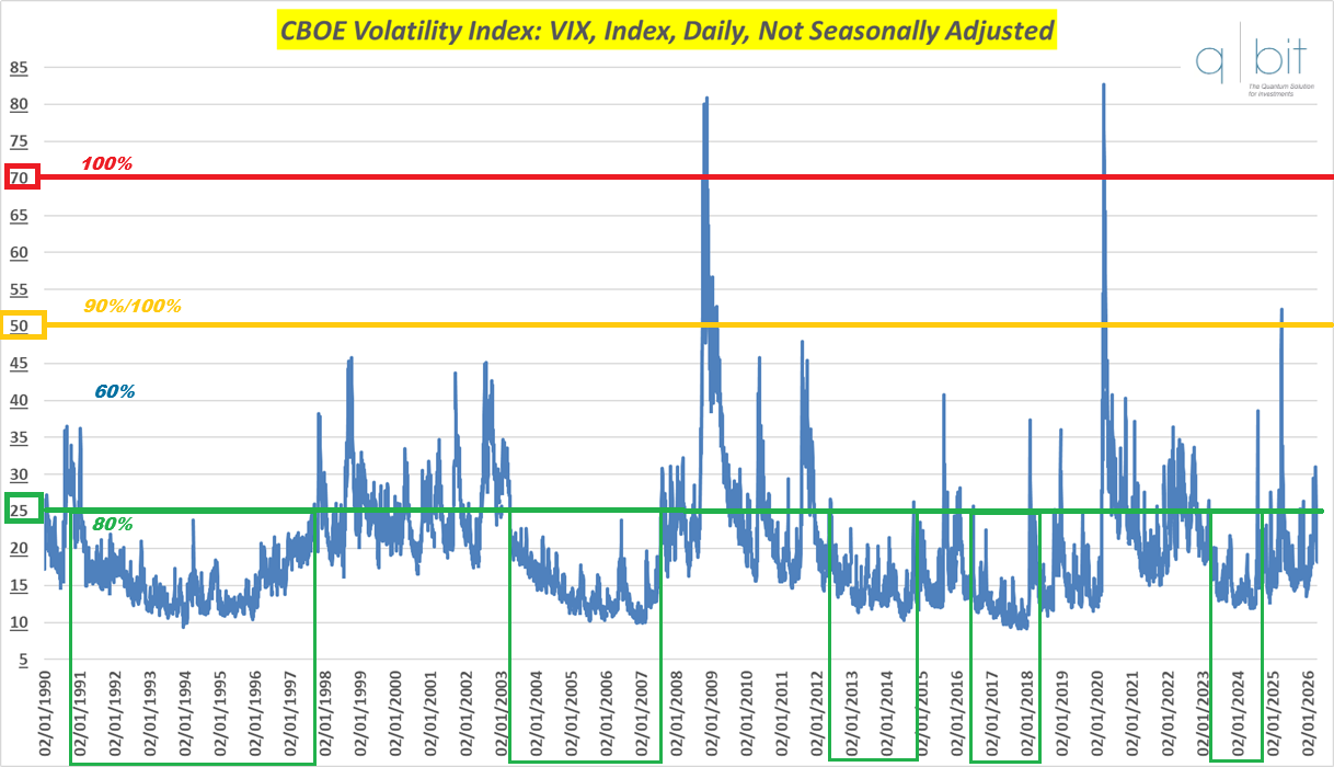 CBOE Volatility Index: VIX, Index, Daily, Not Seasonally Adjusted