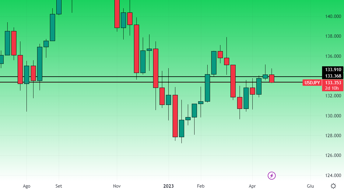 UsdJpy Grafico Settimanale 