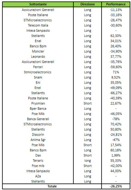 Rendimenti operazioni