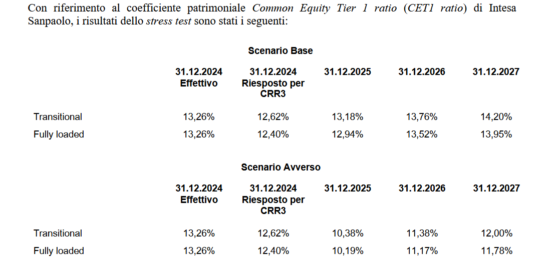 I risultati degli stress test di Intesa SanPaolo