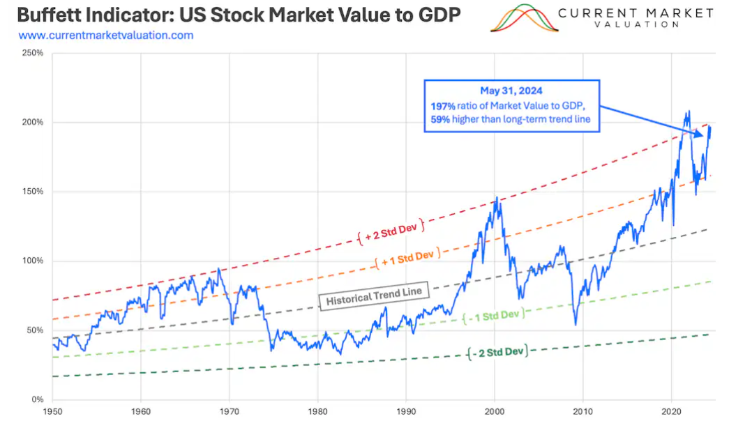 Capitalizzazione mercato USA e PIL