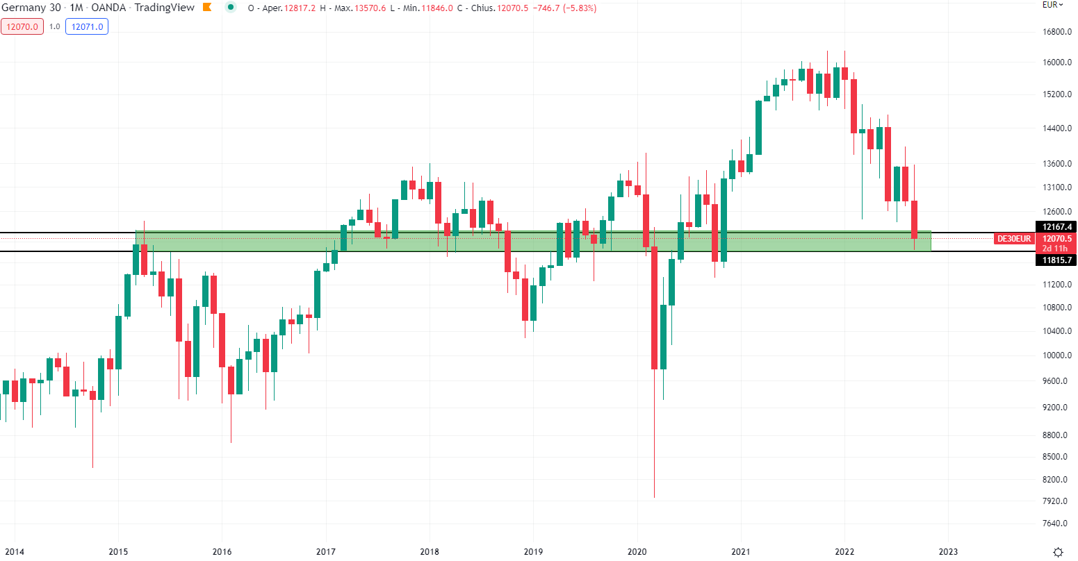 Dax Grafico Mensile