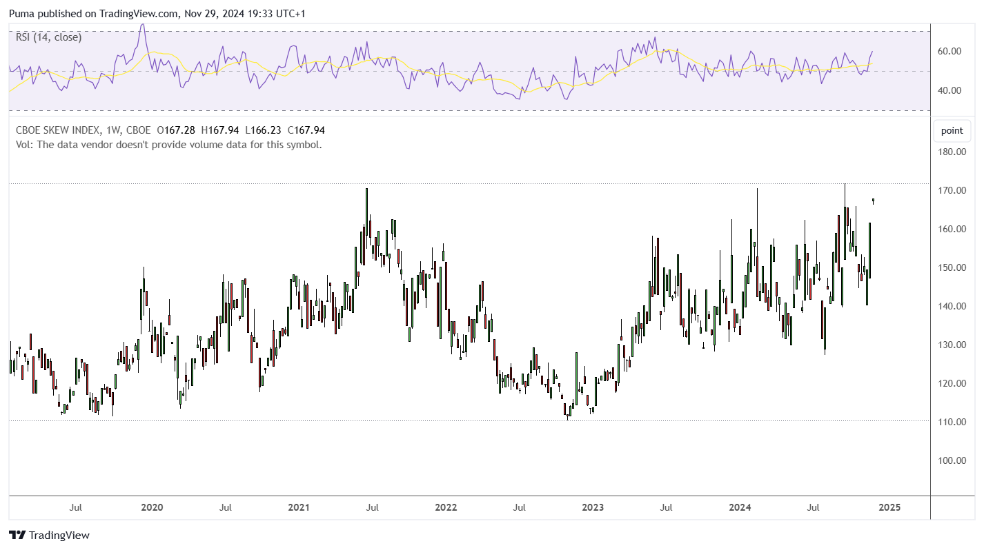 Indice Cboe Skew 