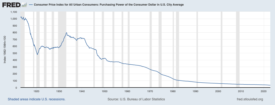 Consumer Price Index for All Urban Consumers Consumer Price Index for All Urban Consumers