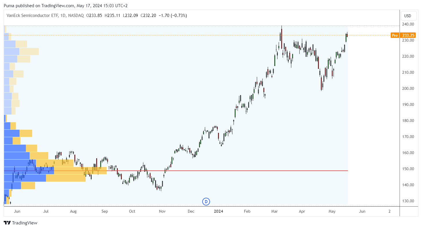Grafico giornaliero VanEck Semiconductor ETF