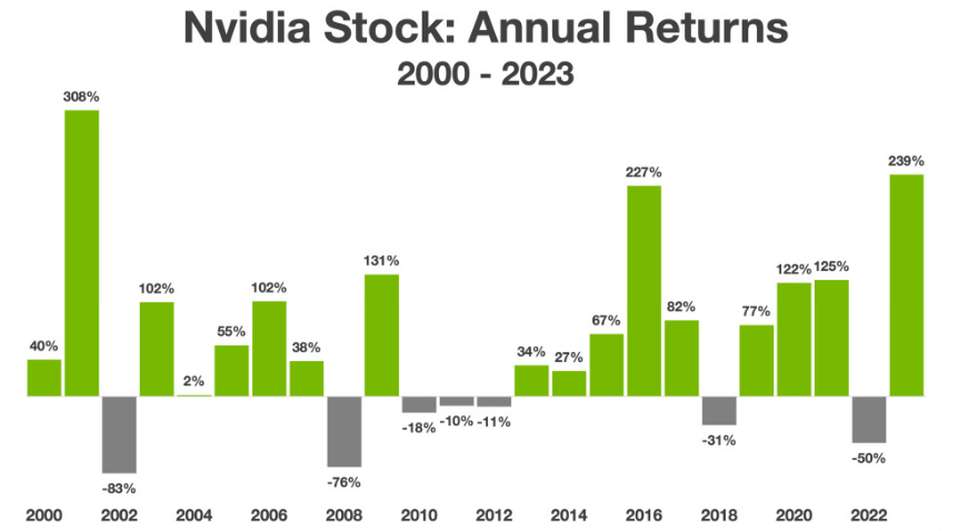 Rendimento annuo Azioni Nvidia 2000 2023 