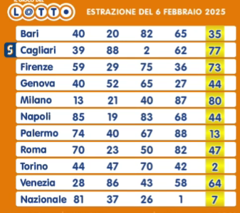 Estrazione Lotto 6 febbraio