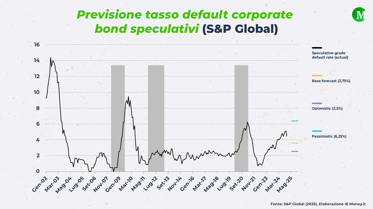 Previsione tasso default corporate bond speculativi in Europa