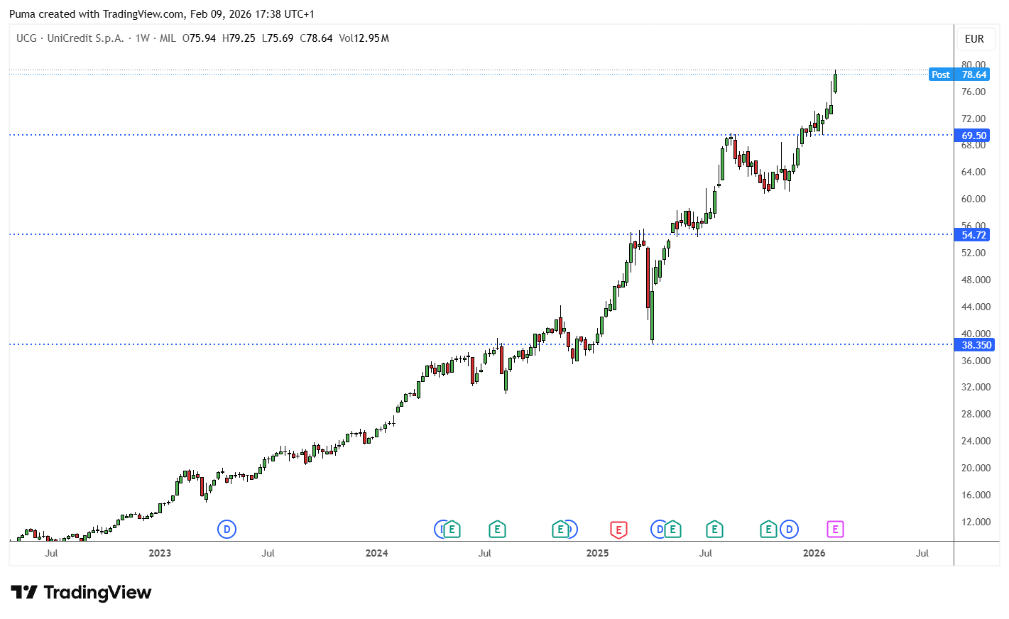 Grafico azioni UniCredit