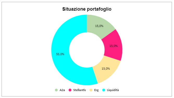 Situazione portafoglio