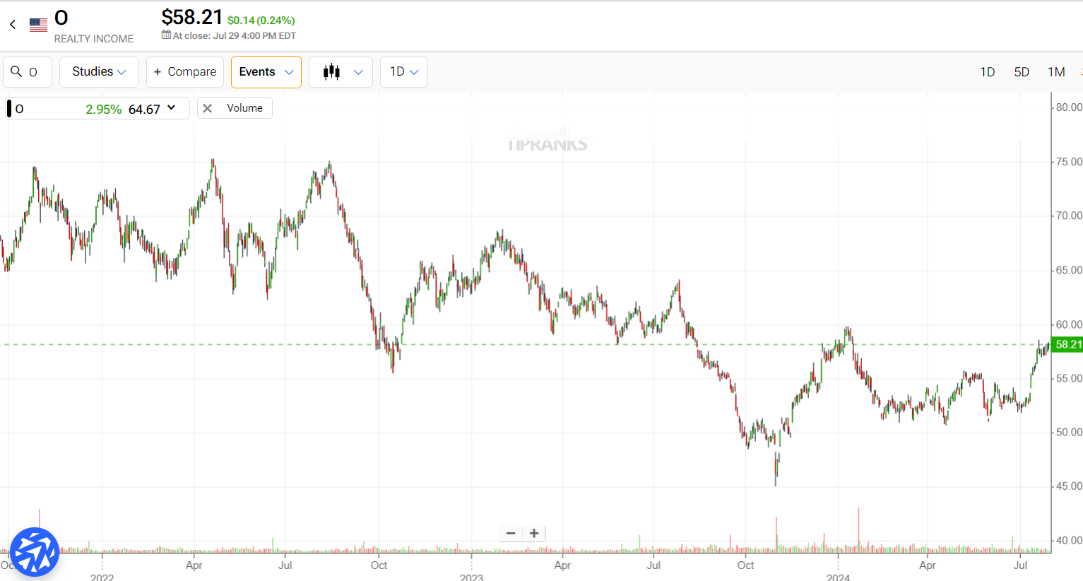 Grafico giornaliero azioni Realty Income