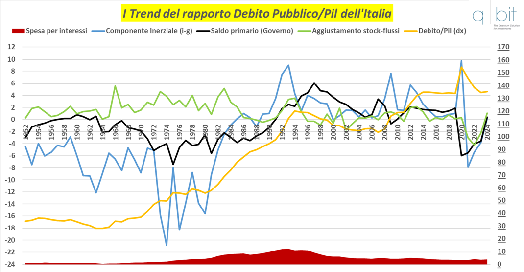 I trend del rapporto Debito pubblico/Pil dell'Italia