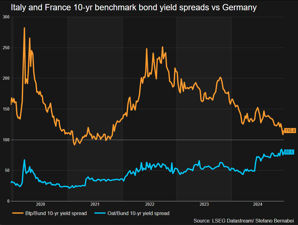 Gli spread BTP-Bund e OAT-Bund negli ultimi anni