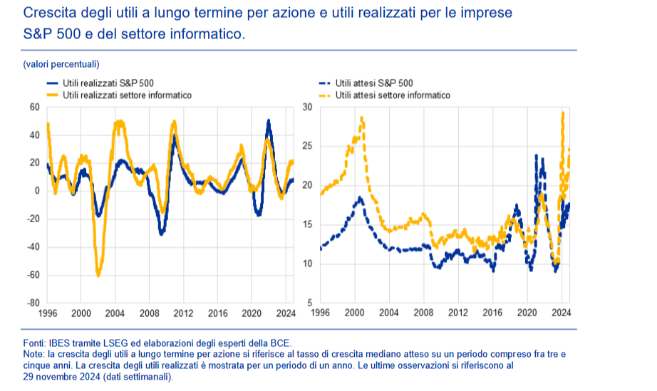 Crescita degli utili a lungo termine per azione e utili realizzati per le imprese S&P 500 e del settore informatico