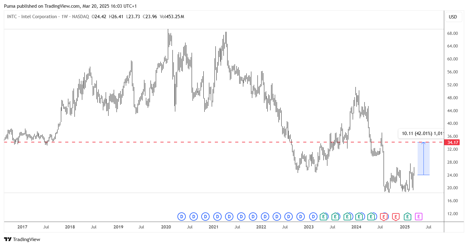 Grafico Intel 
