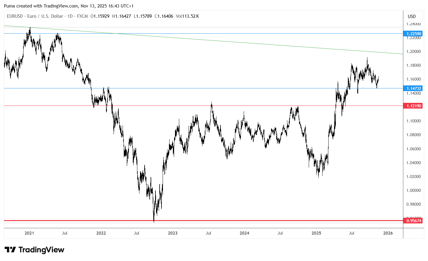 Grafico EUR/USD