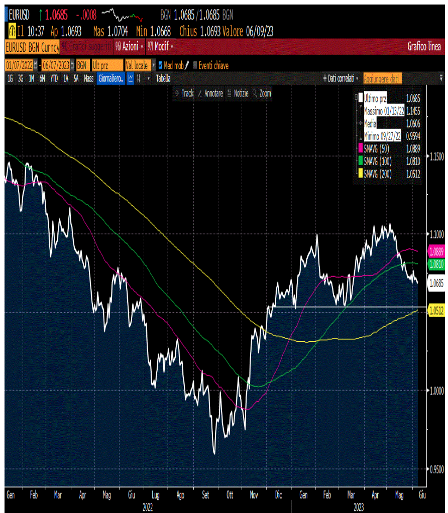 CAMBIO EUR/USD CON MEDIE MOBILI A 50, 100 E 200GG DA 1/ 2022 AD OGGI 