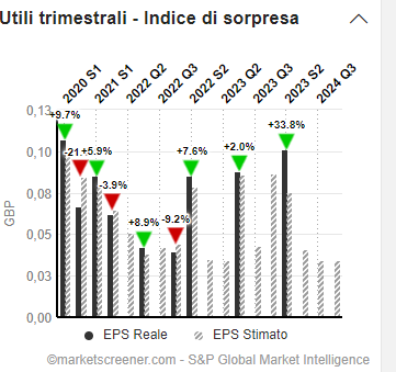 BT Group utili trimestrali 