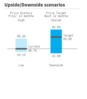 Lo scenario più bullish e quello più bearish previsto per le azioni Leonardo da Barclays Research