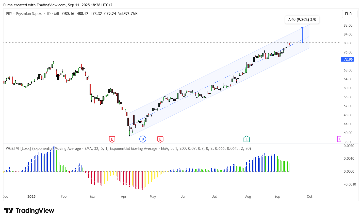 Grafico azioni Prysmian