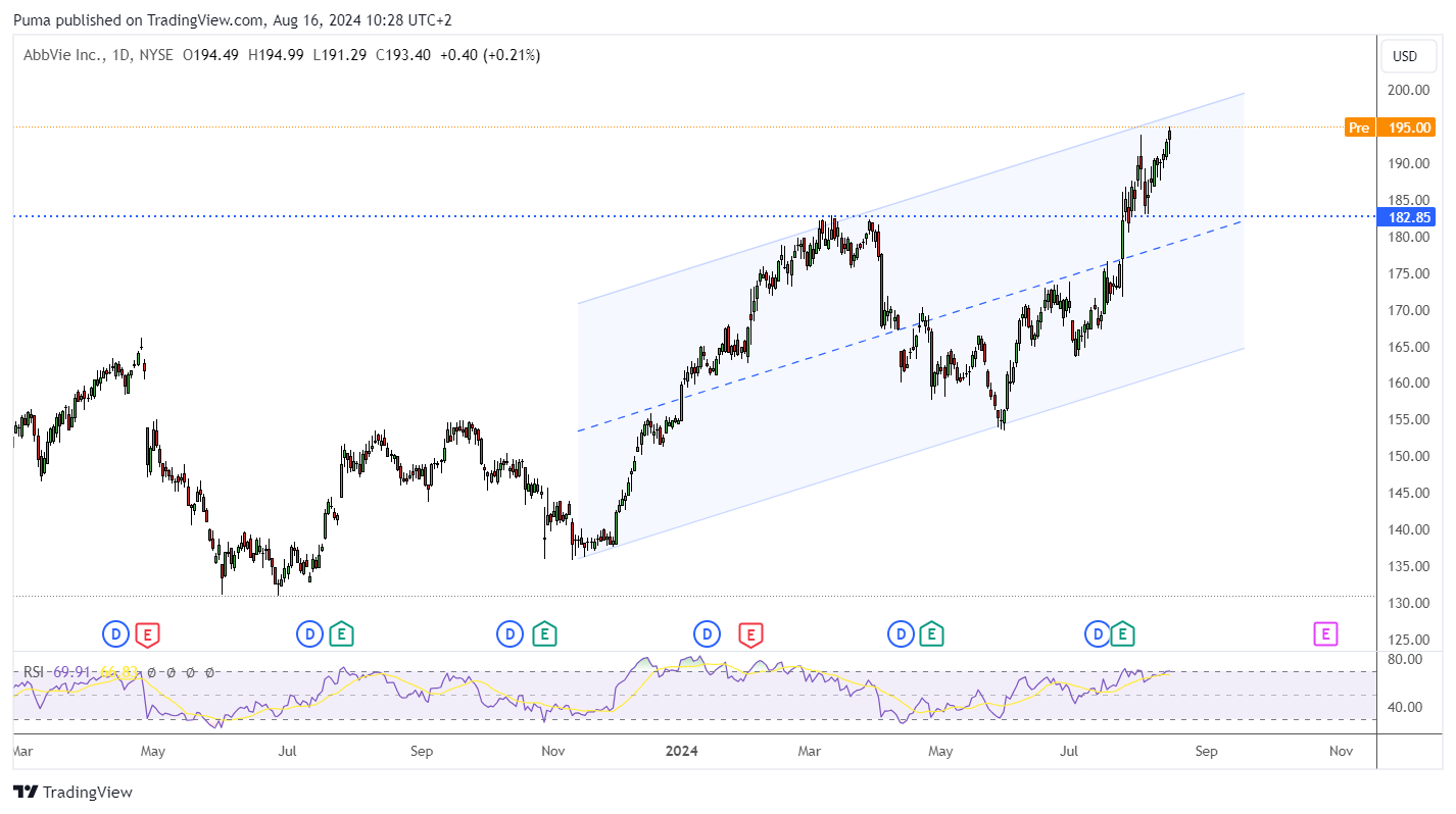 Grafico azioni AbbVie