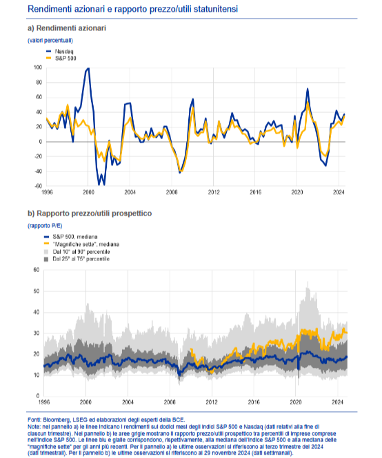 Il grafico sui rendimenti azionari e sul rapporto prezzo/utili delle aziende USA