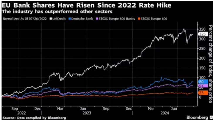 Grafico settore banche europeo