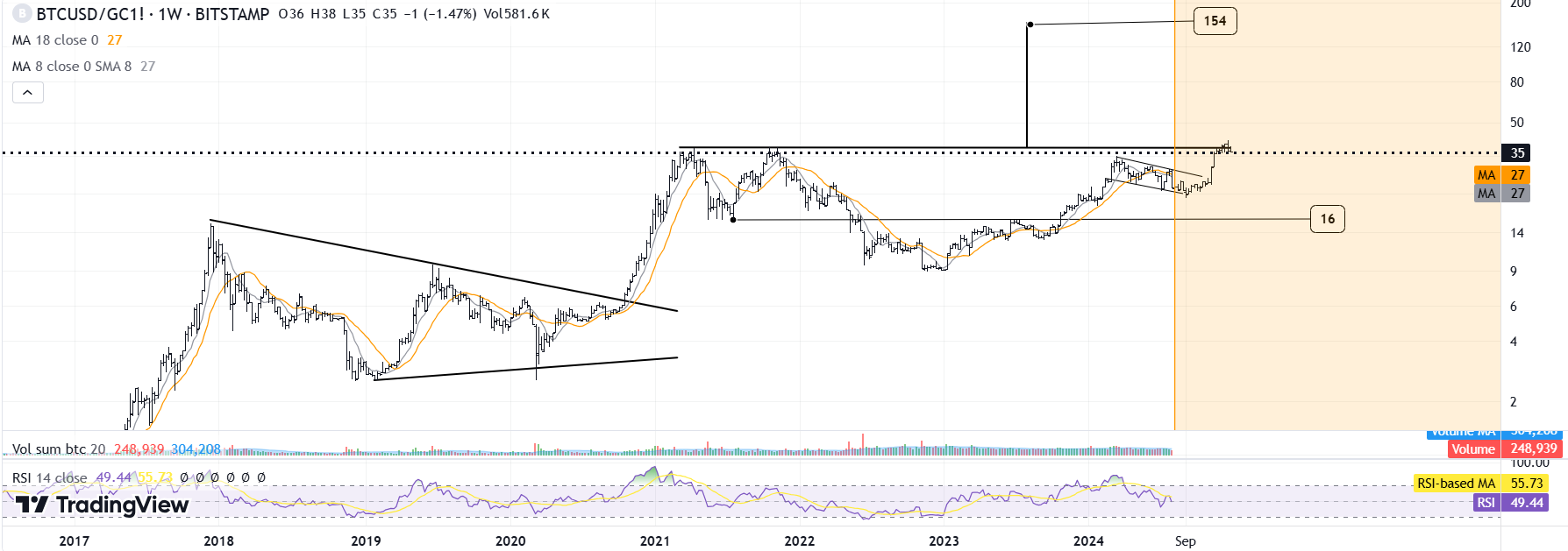 Bitcoin - oro ratio 