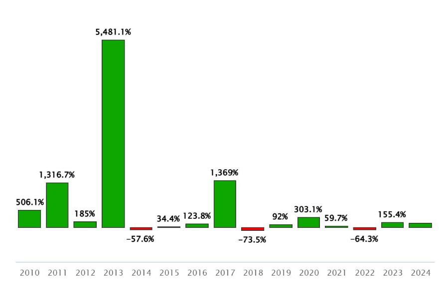 Performance annuali di Bitcoin dal 2010 al 2024 